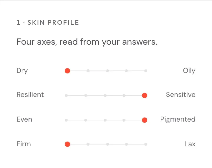The skin profile card of a plan: four labelled tracks, Dry to Oily, Resilient to Sensitive, Even to Pigmented and Firm to Lax, each with one position marked in red.